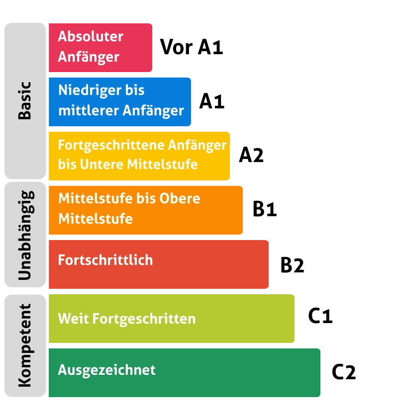 Spanish Levels German