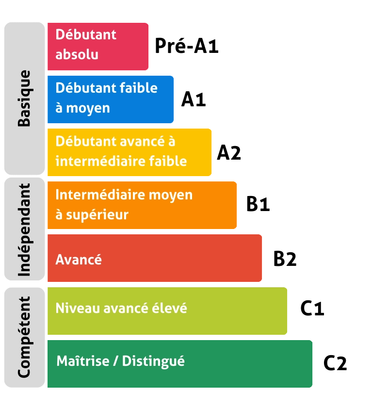Spanish Levels French